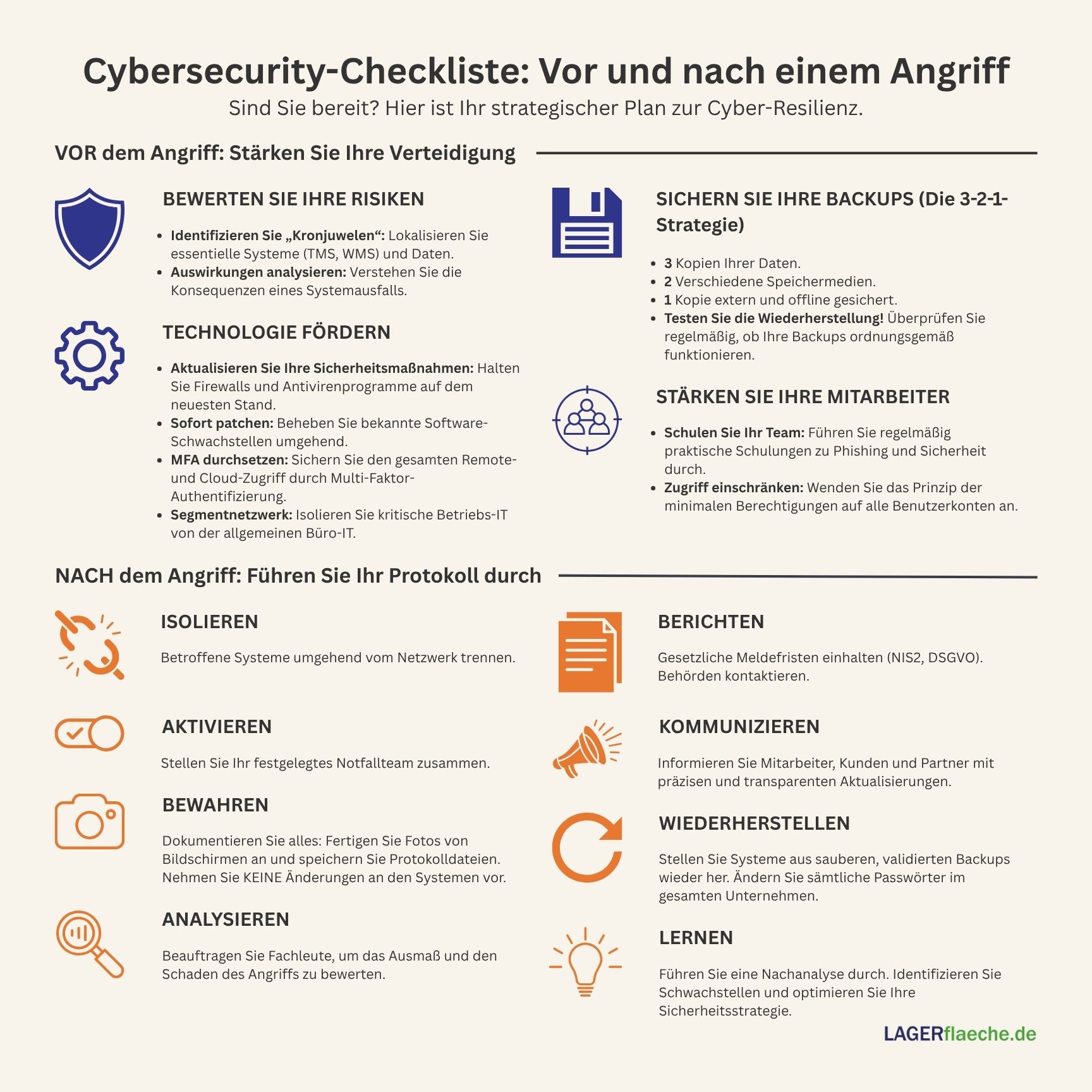 Infografik-Checkliste für Cybersicherheit, die präventive Maßnahmen vor einem Angriff und Notfallschritte nach einem Angriff aufzeigt.
